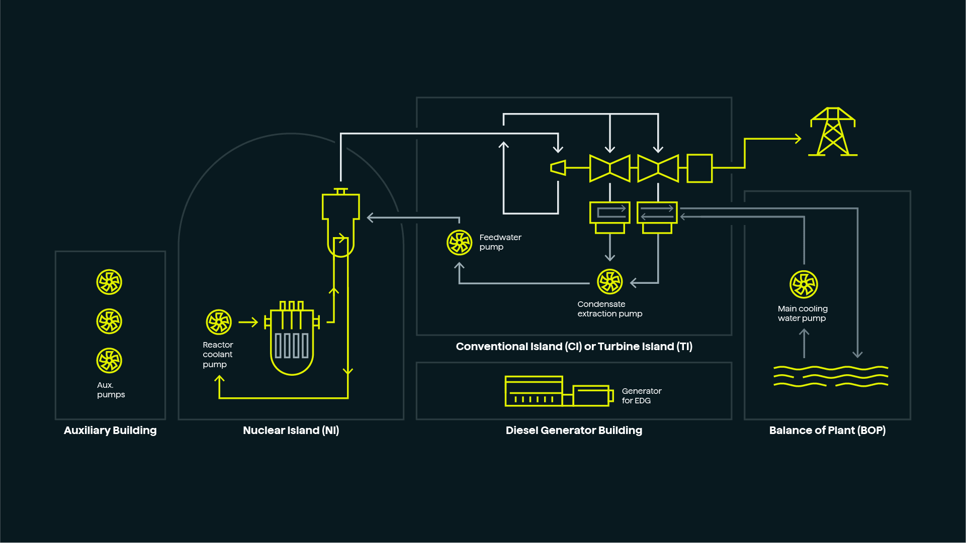 Nuclear power plant system diagram showing Nuclear Island (NI), Turbine Island (TI), Diesel Generator Building, Auxiliary Building and Balance of Plant (BOP). Nuclear power plant system diagram showing Nuclear Island (NI), Turbine Island (TI), Diesel Generator Building, Auxiliary Building and Balance of Plant (BOP).