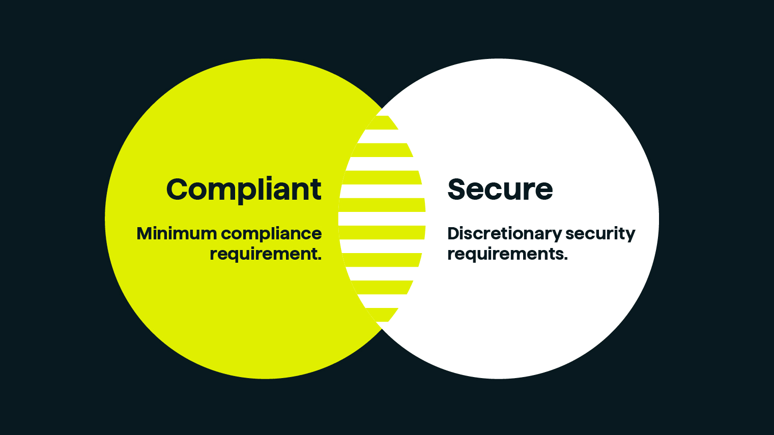 Cybersecurity Compliant Secure