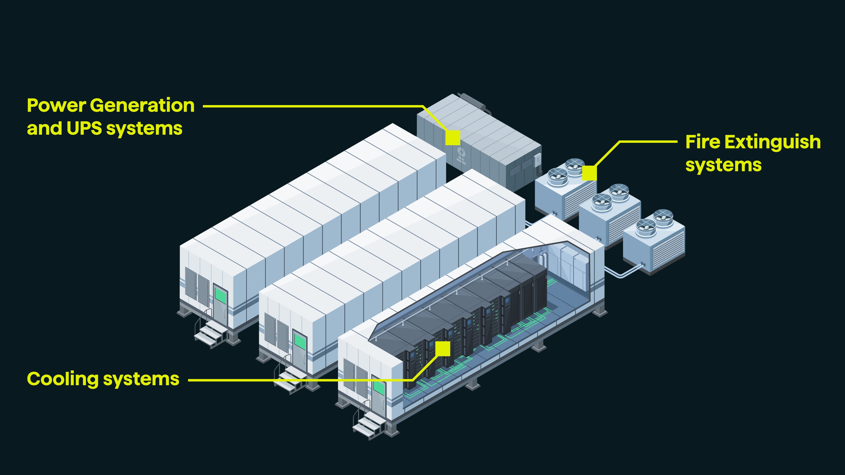 Illustration of a data center facility showing three highlighted infrastructure zones: cooling systems with compressors and pumps, power generation and UPS equipment, and fire extinguishing pump systems.