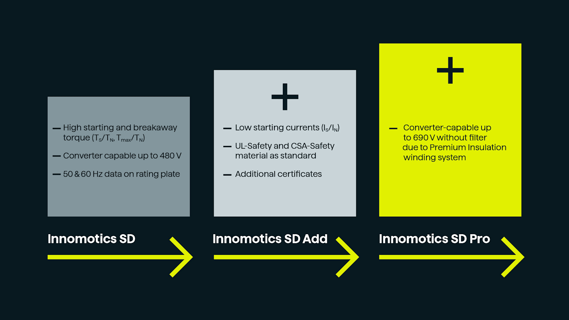 Overview of differences between Innomotics SD, Innomotics SD Add and Innomotics SD Pro