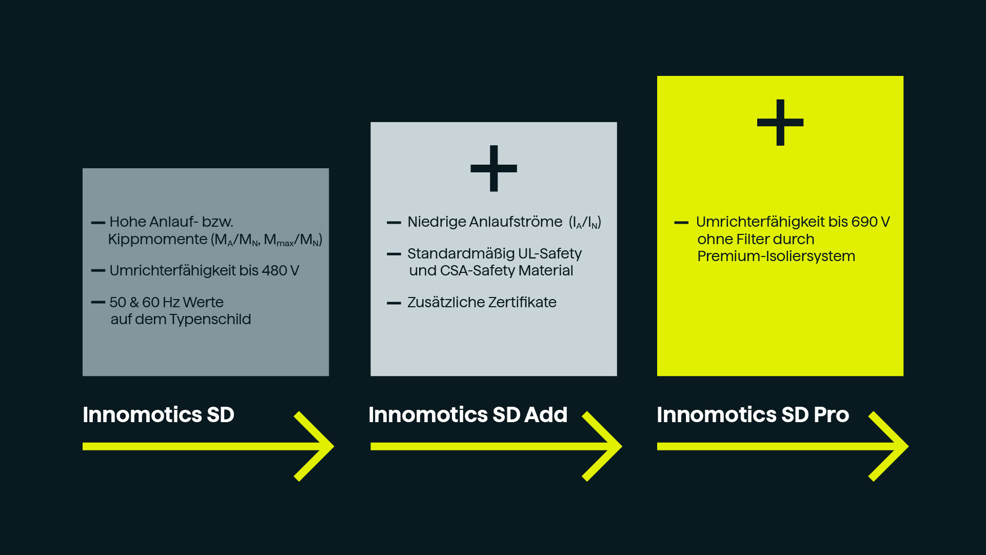 Übersicht der Unterschiede zwischen Innomotics SD, Innomotics SD Add und Innomotics SD Pro Übersicht der Unterschiede zwischen Innomotics SD, Innomotics SD Add und Innomotics SD Pro